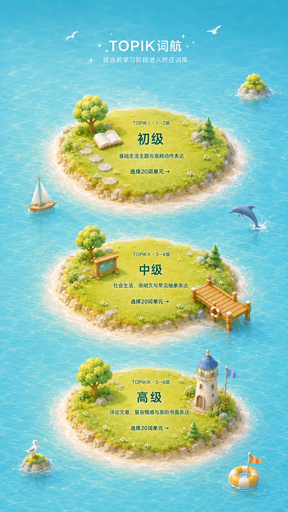 初级、中级和高级三座TOPIK词航岛依次漂浮在连续海洋中